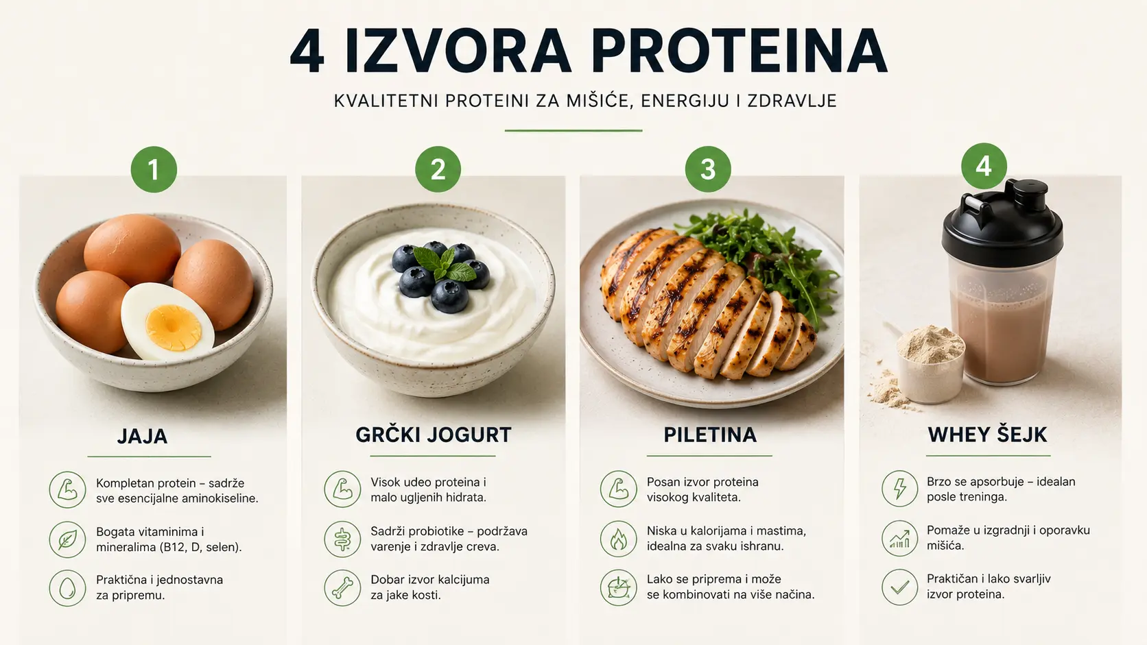 Šta jesti posle treninga? Najbolji obroci za oporavak, mišiće i mršavljenje 3 Piletina, jaja, grčki jogurt i whey kao izvori proteina posle treninga