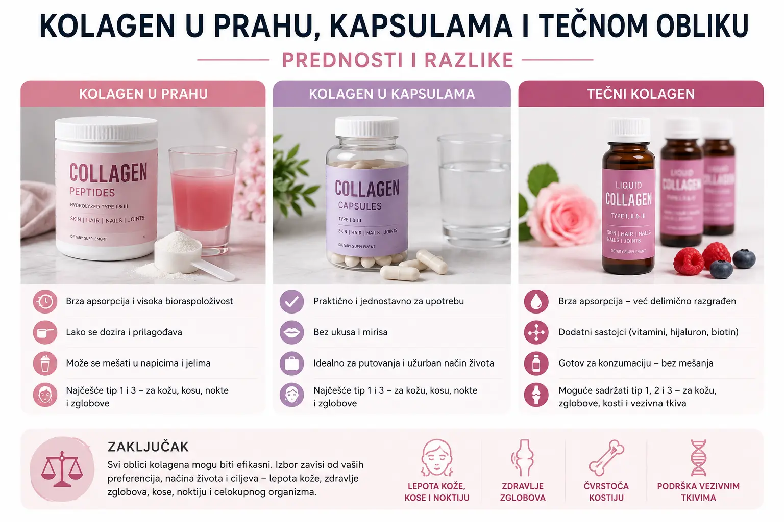 Kolagen u prahu, kapsulama i tečnom obliku — prednosti i razlike
