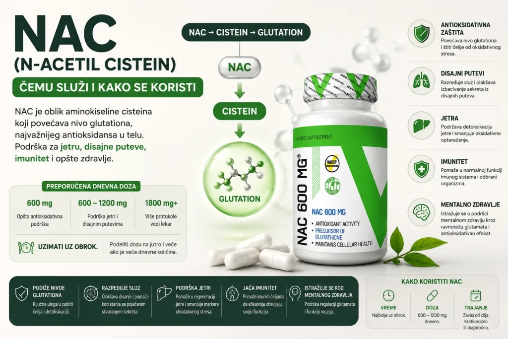 Pocetna 47 Infografik koji prikazuje šta je NAC (N-acetil cistein), čemu služi, kako povećava nivo glutationa, preporučenu dnevnu dozu od 600 do 1200 mg i njegove glavne koristi za jetru, disajne puteve, imunitet i antioksidativnu zaštitu.
