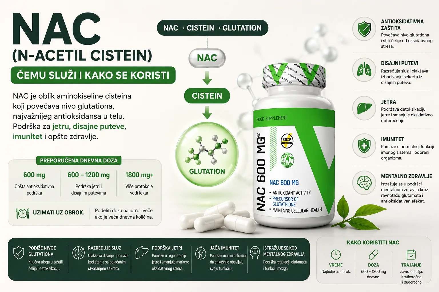 Infografik koji prikazuje šta je NAC (N-acetil cistein), čemu služi, kako povećava nivo glutationa, preporučenu dnevnu dozu od 600 do 1200 mg i njegove glavne koristi za jetru, disajne puteve, imunitet i antioksidativnu zaštitu.
